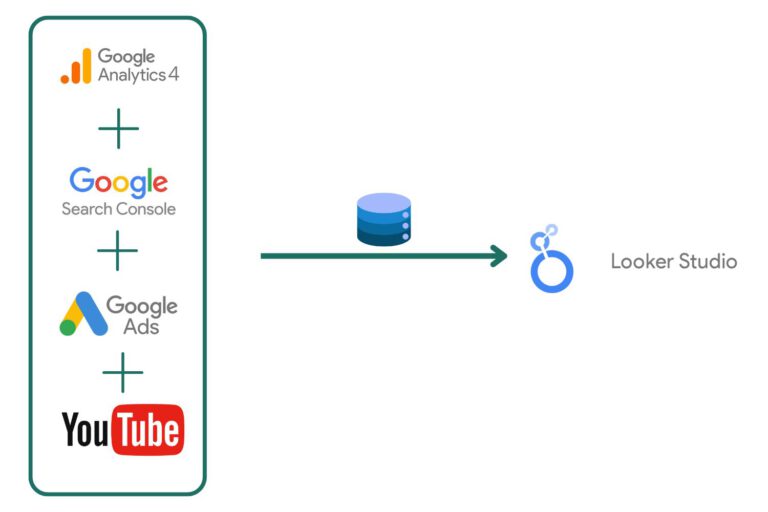 Complexe data naar looker studio